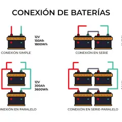 Diagrama muestra conexión simple, en serie, en paralelo y serie-paralelo de baterías. La conexión de baterías en paralelo duplica la capacidad.