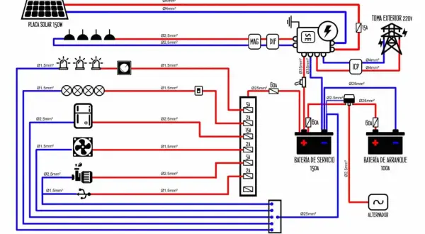 Diagrama de un sistema eléctrico con placa solar, baterías y alternador, mostrando la conexión en serie de componentes y el flujo de energía.