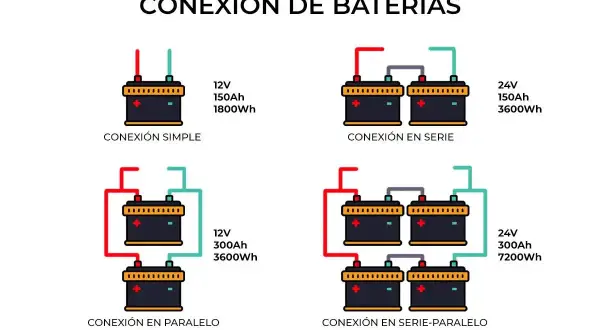 Diagrama muestra conexión simple, en serie, en paralelo y serie-paralelo de baterías. La conexión de baterías en paralelo duplica la capacidad.