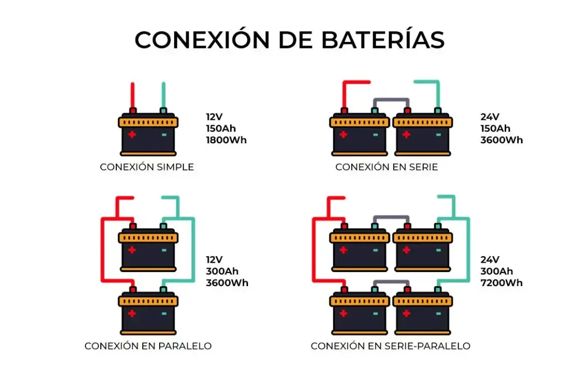 Diagrama muestra conexión simple, en serie, en paralelo y serie-paralelo de baterías. La conexión de baterías en paralelo duplica la capacidad.