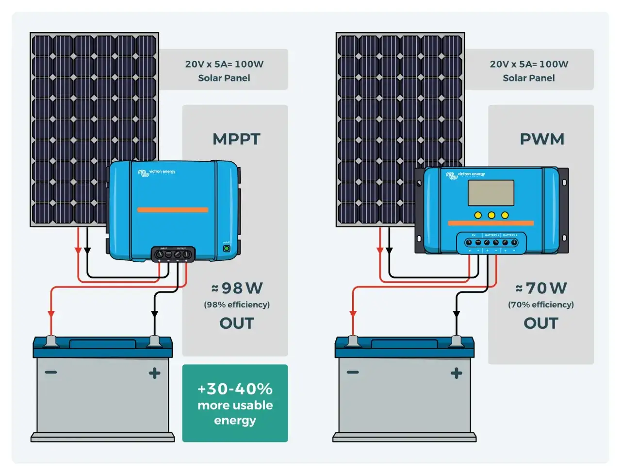 Diagrama comparativo de sistemas solares. Un sistema MPPT maximiza la energ&iacute;a de paneles solares a una bater&iacute;a, logrando 98W de salida.