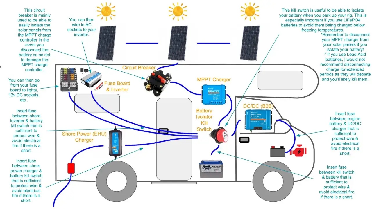 Diagrama de sistema solar para RV. Muestra c&oacute;mo funciona cuanto aguanta un congelador sin luz, con paneles solares, cargador MPPT, bater&iacute;as y fusibles.