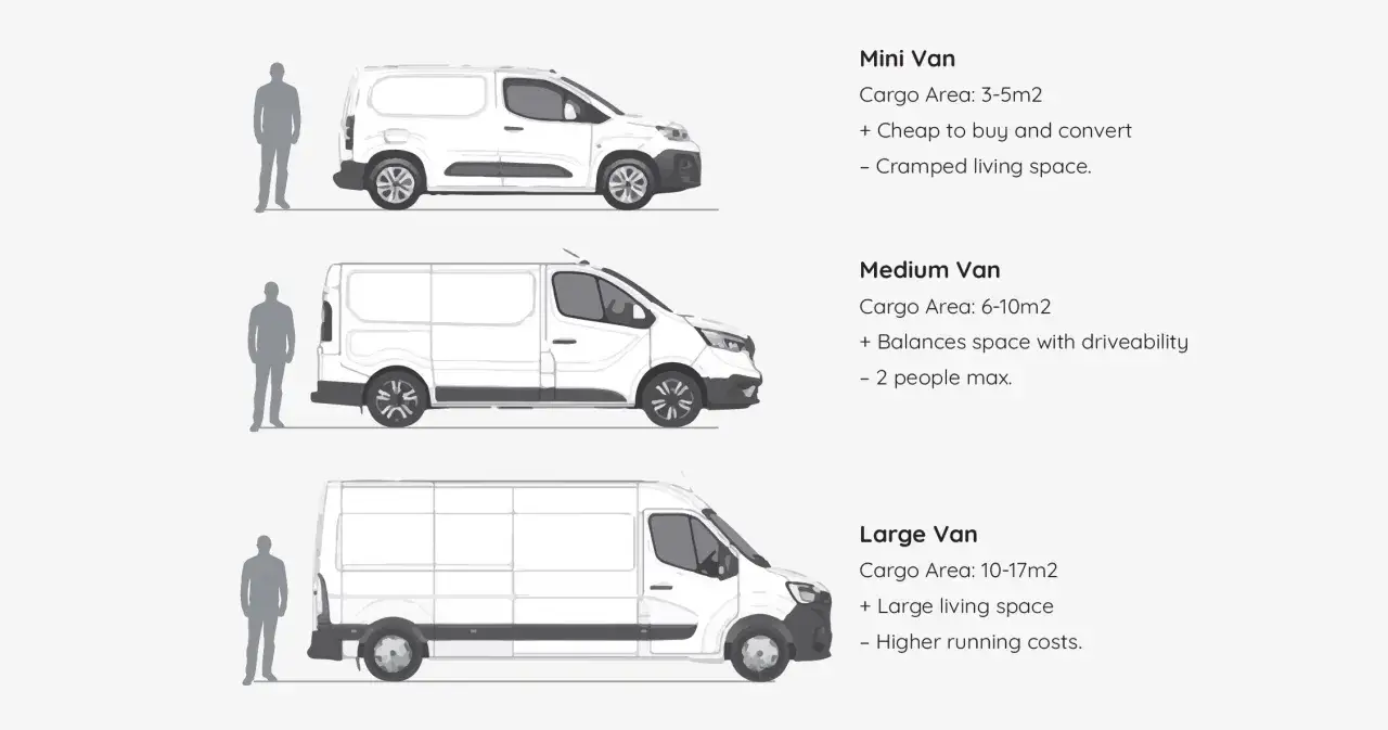Comparativa de tama&ntilde;o de furgonetas: Mini, Medium y Large. La Ford Transit tama&ntilde;o grande ofrece m&aacute;s espacio.