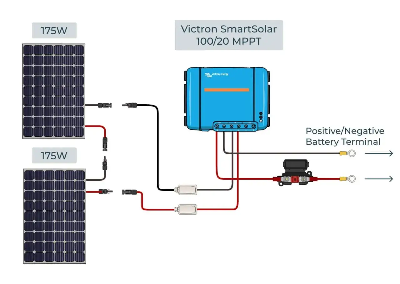 Diagrama de dos paneles solares de 175W conectados en serie o paralelo a un controlador Victron SmartSolar 100/20 MPPT, que a su vez se conecta a la bater&iacute;a.