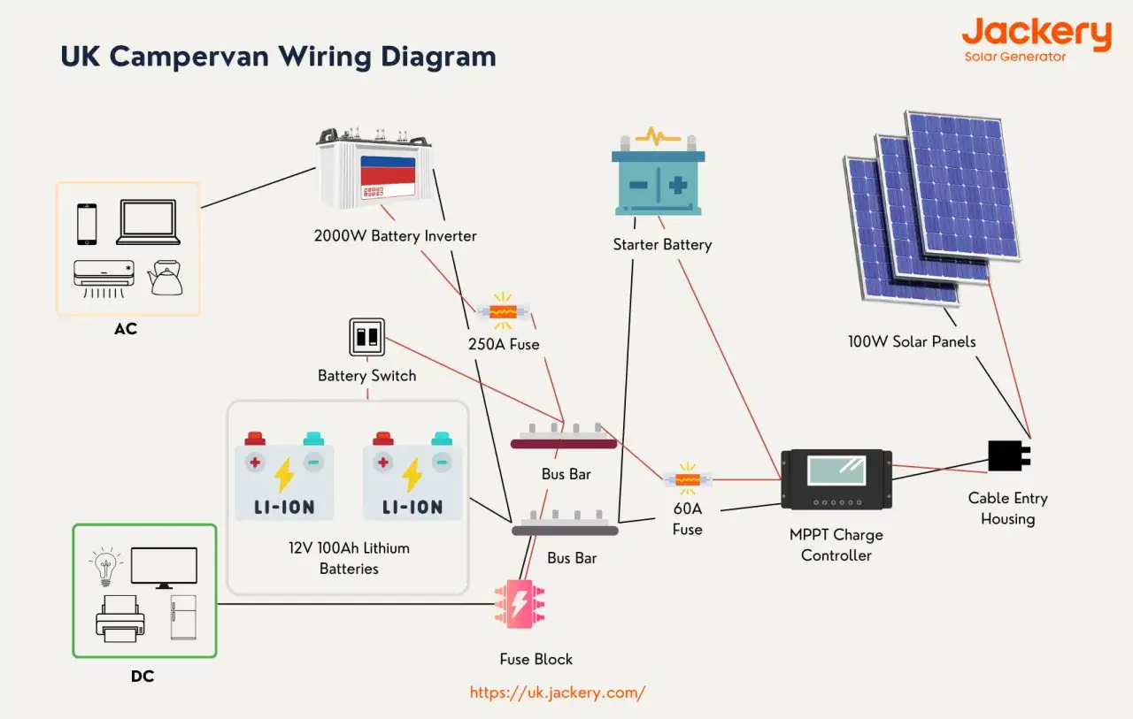 Diagrama de cableado de campervan. Muestra la conexión en serie de baterías de litio, inversor, paneles solares y otros componentes para un sistema de energía.