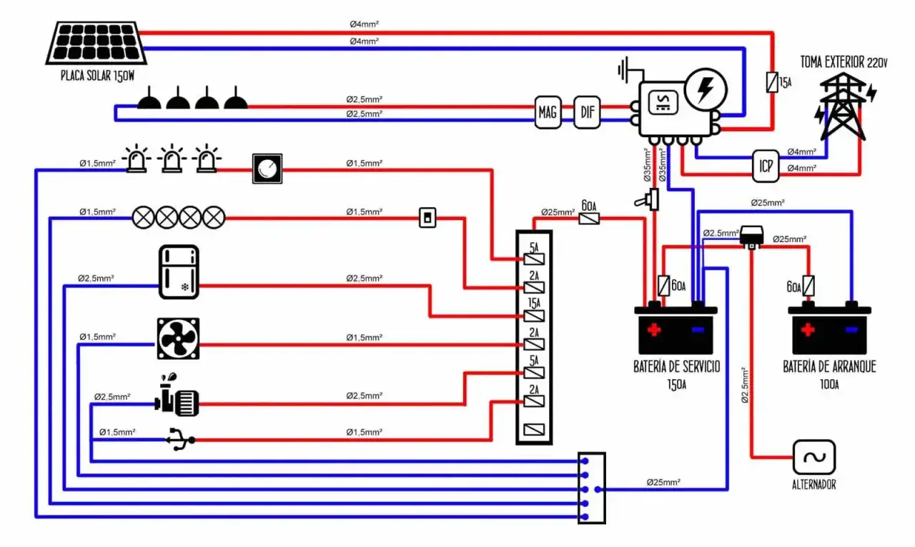 Diagrama el&eacute;ctrico solar: diferencia entre disyuntor y magnetot&eacute;rmico. Muestra panel solar, bater&iacute;as, inversor, luces, nevera, ventilador y toma exterior.