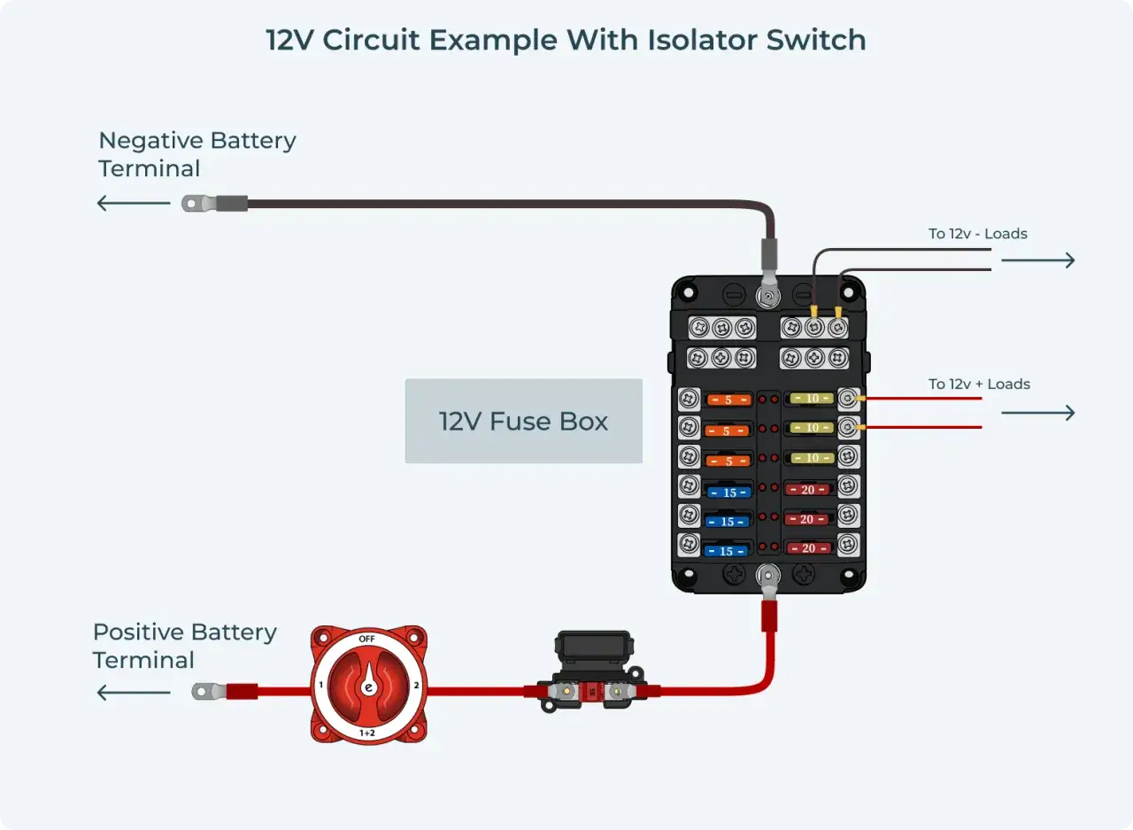 Diagrama de instalaci&oacute;n 12v caravana: bater&iacute;a, interruptor aislador, caja de fusibles y conexiones a cargas.