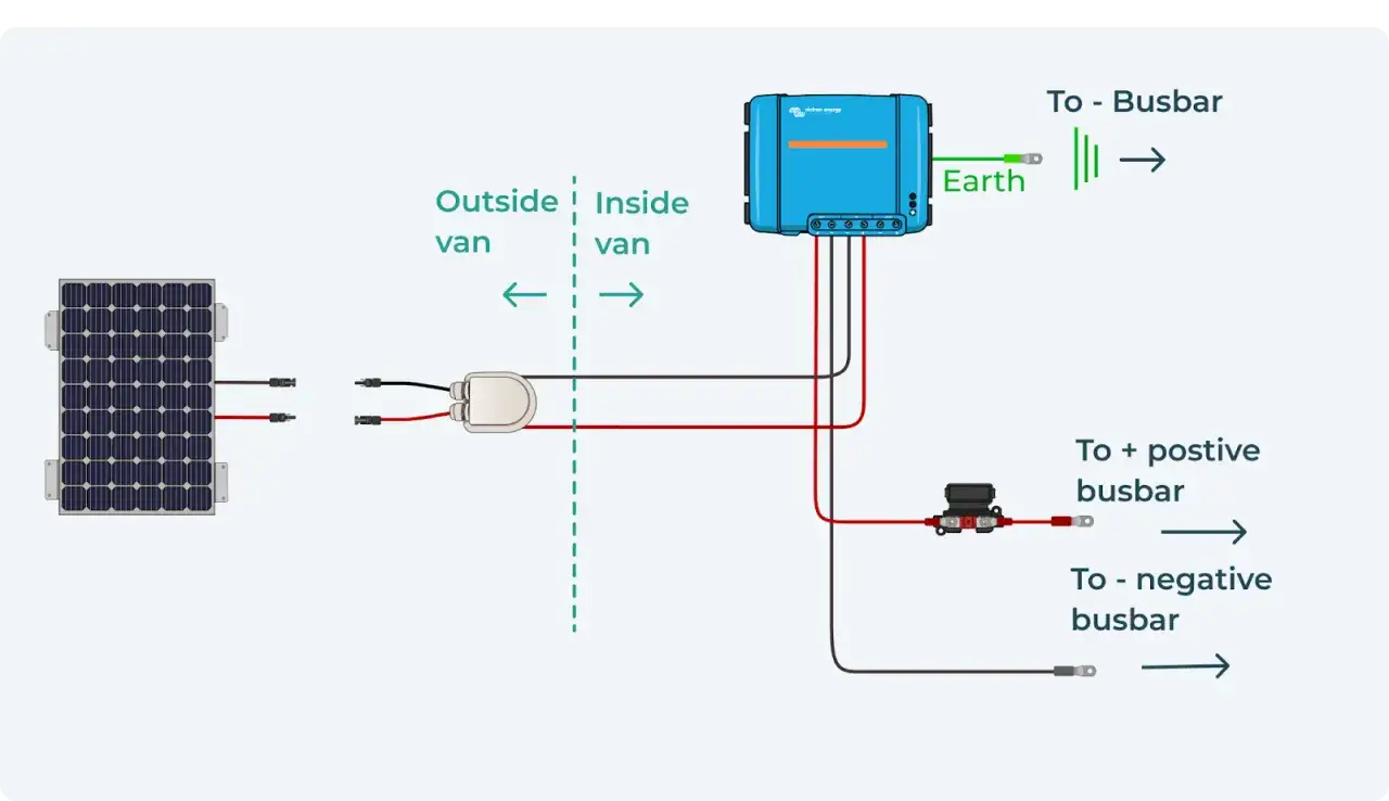 Diagrama de cómo instalar placa solar en autocaravana. Muestra conexión de panel solar a controlador de carga y luego a busbars.