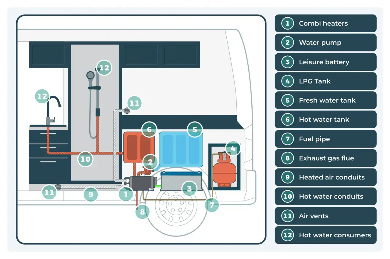 Diagrama de un sistema de calefacci&oacute;n en una autocaravana. Muestra c&oacute;mo cuanto consume un calefactor en modo ventilador, con componentes como el tanque de GLP y la bater&iacute;a.